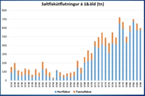 Saltfiskur